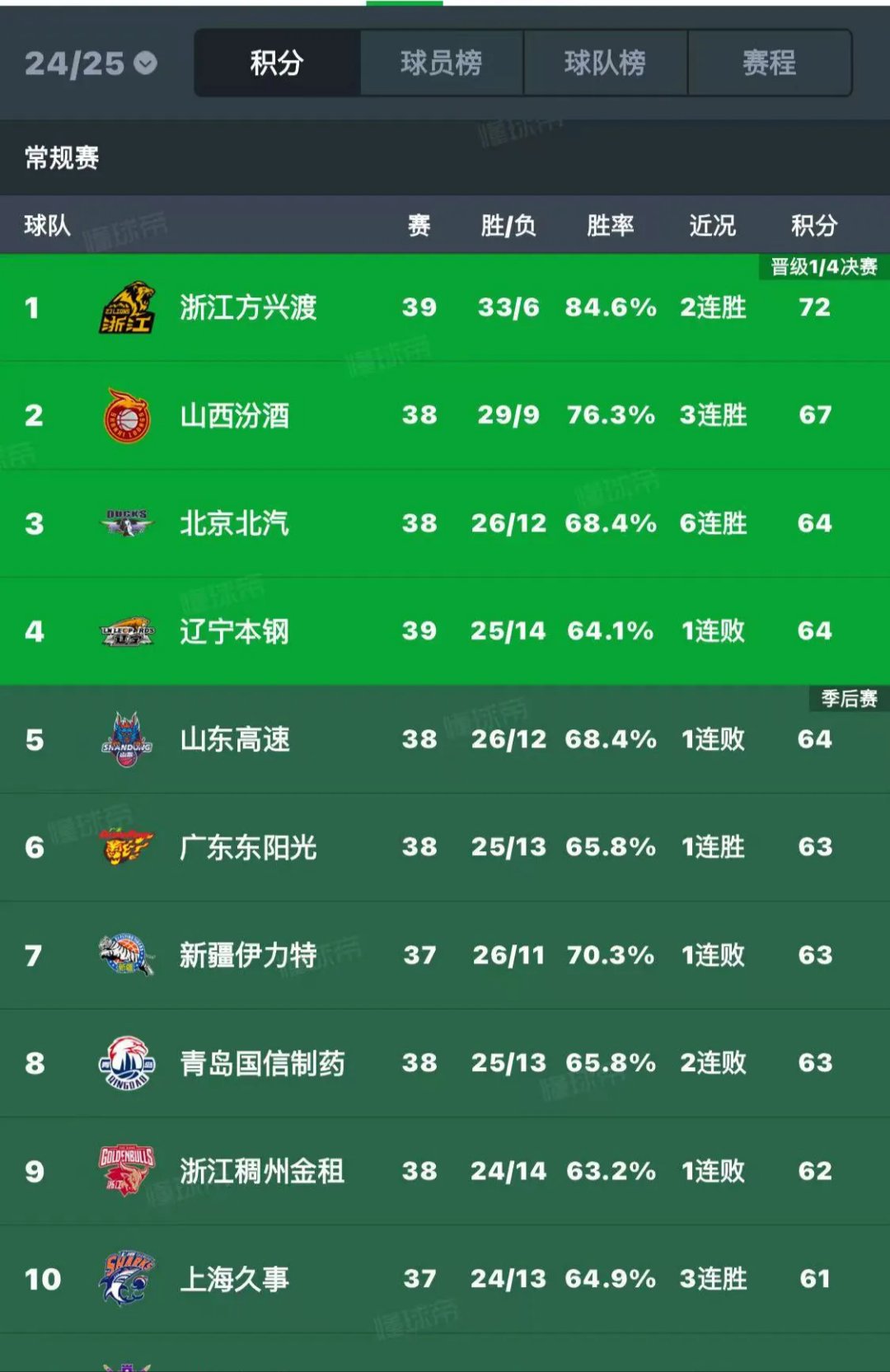 赛后辽宁本钢调整名单以备欧篮联,造点机会环节打磨,赛场秩序良好,控场能力成焦点的简单介绍 赛后辽宁本钢调整名单以备欧篮联,造点机会环节打磨,赛场秩序良好,控场能力成焦点的简单介绍